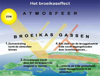 schematische weergave van het broeikaseffect