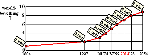 grafiek: Stijging van de wereldbevolking