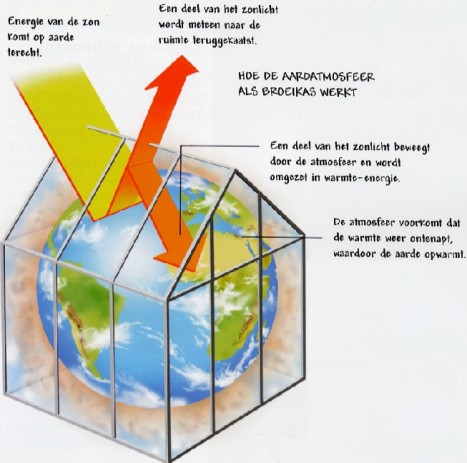 Het broeikaseffect